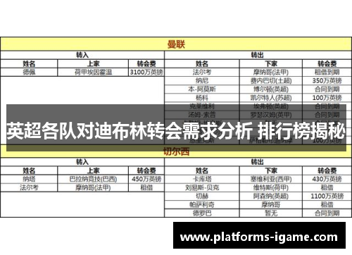 英超各队对迪布林转会需求分析 排行榜揭秘
